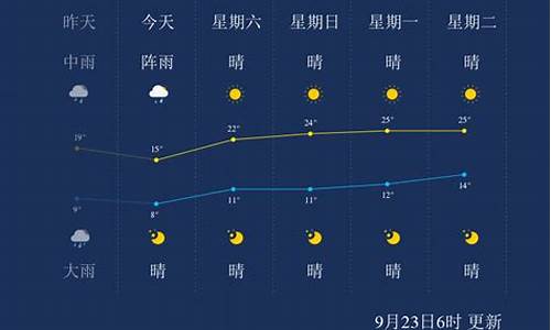 本溪天气预报一周 7天_本溪天气预警