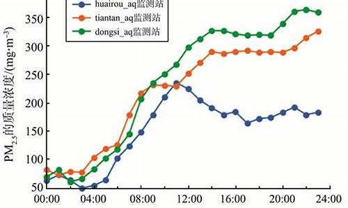 空气质量预报一般是对未来多长时间_空气质量预报