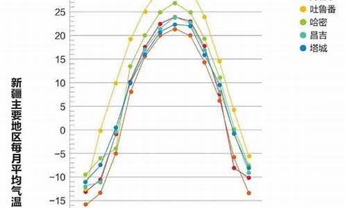 新疆一年四季温度_新疆一年四季温度是多少