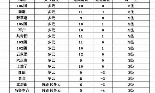 五家渠天气预报30_五家渠天气预报15天查询结果昌吉