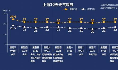 上海外滩天气预报一周天气_一周天气预报上海外滩情况怎么样