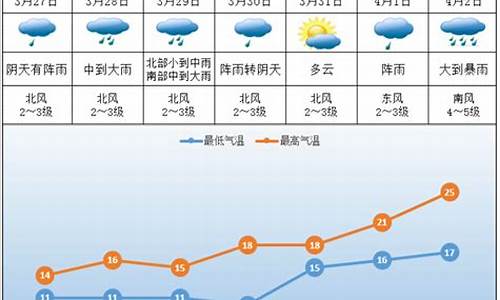 湖南株洲一周天气预报七天_湖南株洲天气预报一周天气