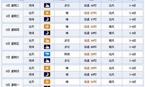 潍坊一周天气预报报_潍坊一周天气预报15天情况分析表最新版最新