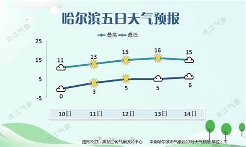 哈尔滨天气预报一周天气预报七天查询结果是多少_哈尔滨天气预报一周7天一