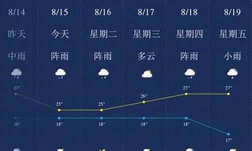 昆明天气预报一周天气报道_昆明:天气预报