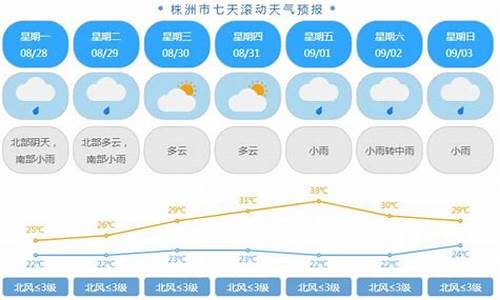 株洲未来一个星期天气预报_株洲未来一周天气情况如何