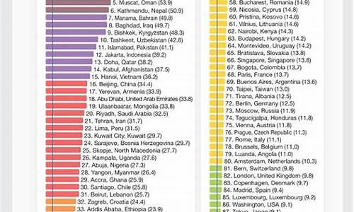 2020世界空气质量排行榜_全世界空气质量排名