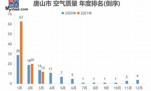 唐山空气质量预报_唐山空气指数实时查询