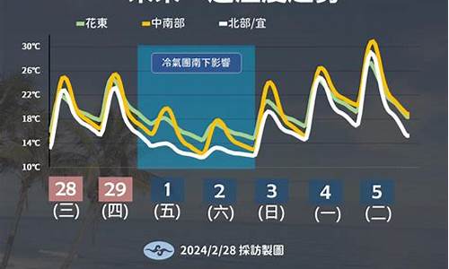 未来一周天气变化献血是何种感受_7500公里保养机油