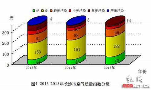 长沙空气质量为什么差_长沙空气太差了不想待了