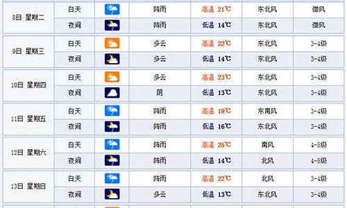 温州一周天气予报_温州市一周天气